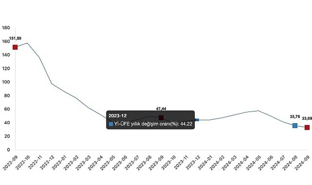 Tüik: Yurt İçi Üretici Fiyat Endeksi (Yİ-ÜFE) yıllık %33,09 arttı, aylık %1,37 arttı